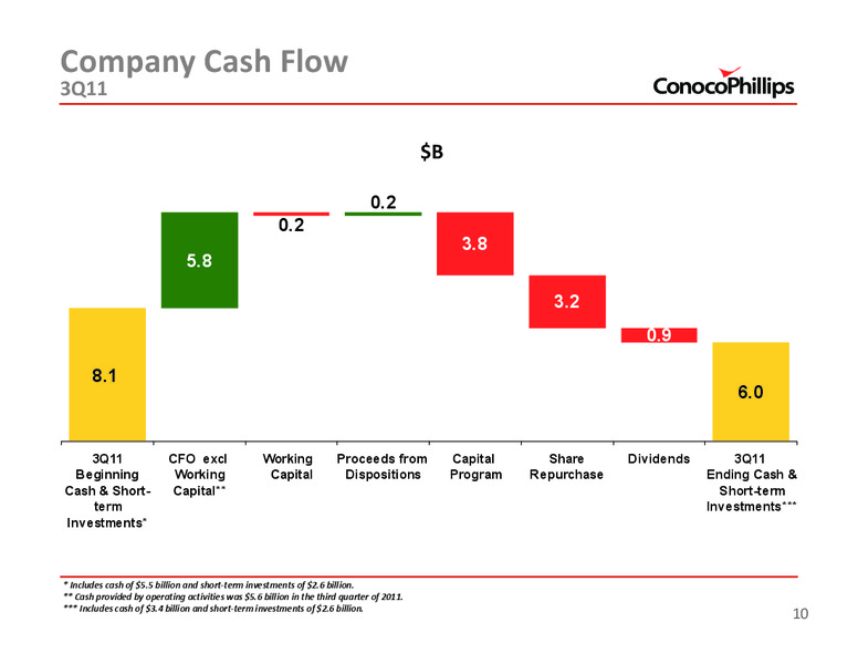 3Q 2011 – ConocoPhillips – slide 10