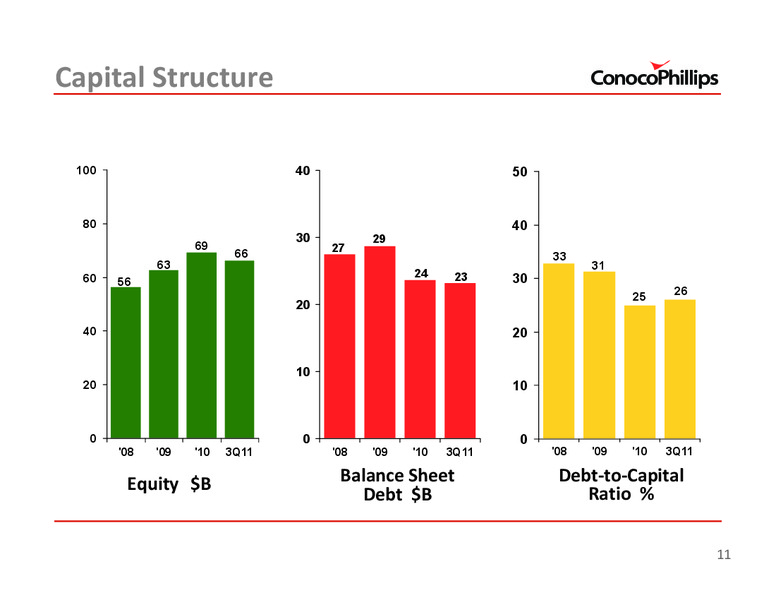 3Q 2011 – ConocoPhillips – slide 11