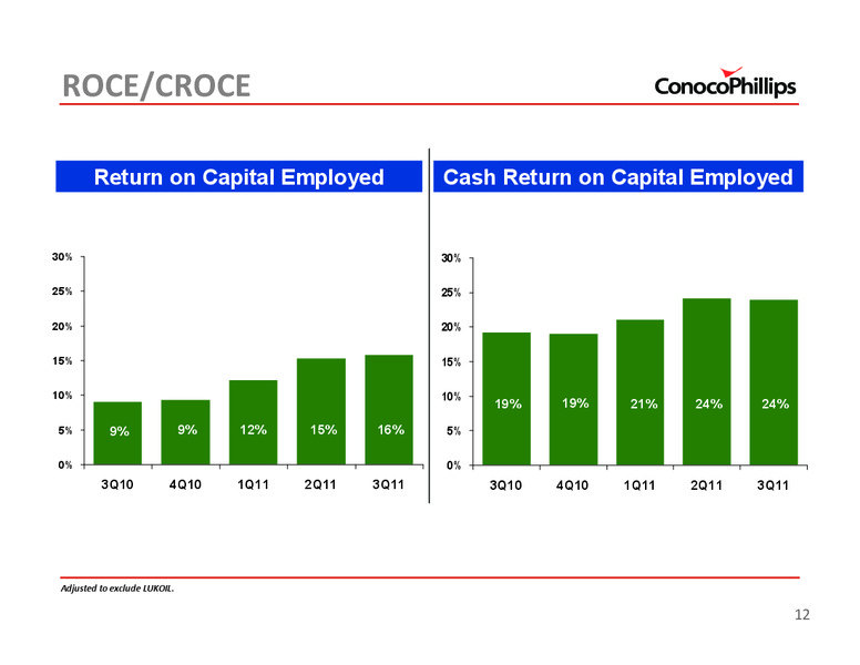 3Q 2011 – ConocoPhillips – slide 12