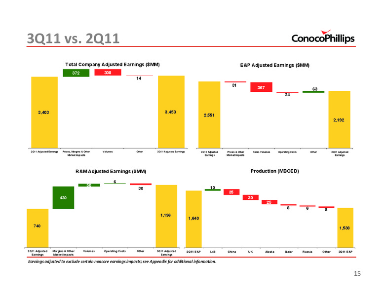3Q 2011 – ConocoPhillips – slide 15