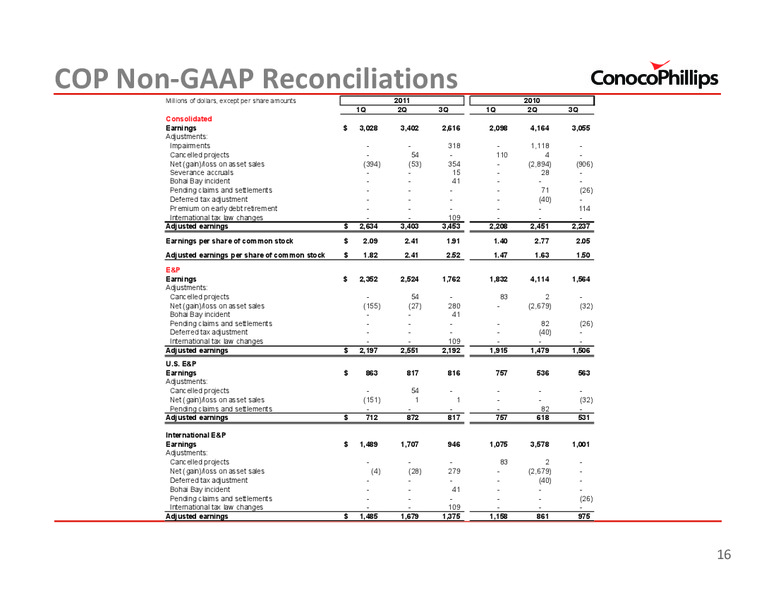 3Q 2011 – ConocoPhillips – slide 16