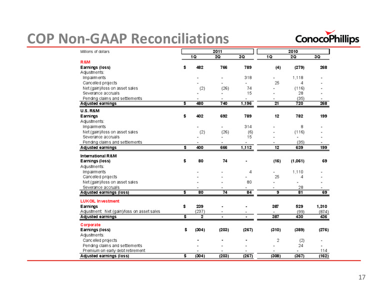 3Q 2011 – ConocoPhillips – slide 17