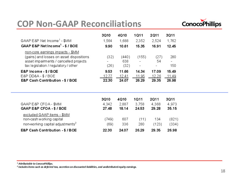 3Q 2011 – ConocoPhillips – slide 18