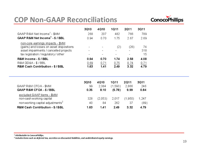 3Q 2011 – ConocoPhillips – slide 19