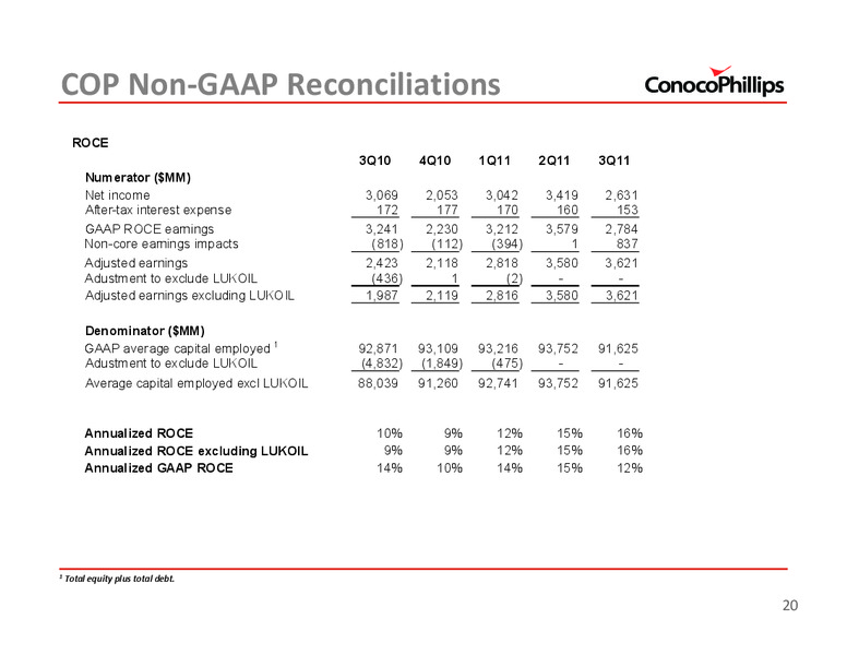 3Q 2011 – ConocoPhillips – slide 20
