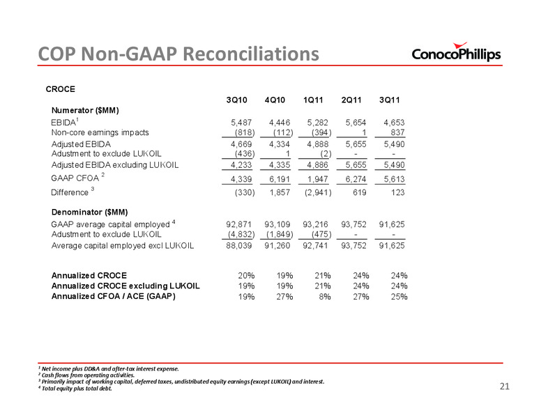 3Q 2011 – ConocoPhillips – slide 21