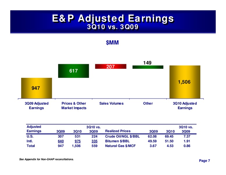 3RD QUARTER 2010 CONFERENCE CALL – ConocoPhillips – slide 6
