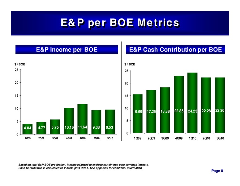 3RD QUARTER 2010 CONFERENCE CALL – ConocoPhillips – slide 7