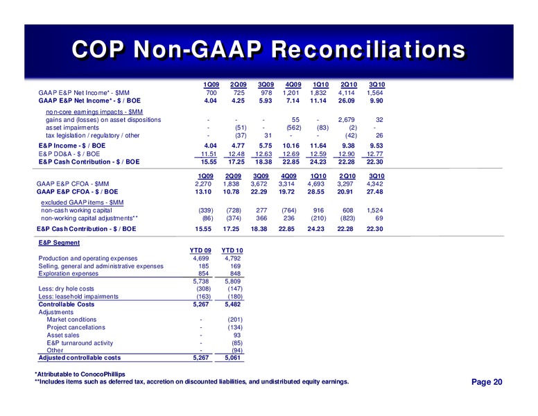 3RD QUARTER 2010 CONFERENCE CALL – ConocoPhillips – slide 19