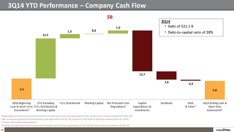 3Q14 CONFERENCE CALL – ConocoPhillips – slide 10