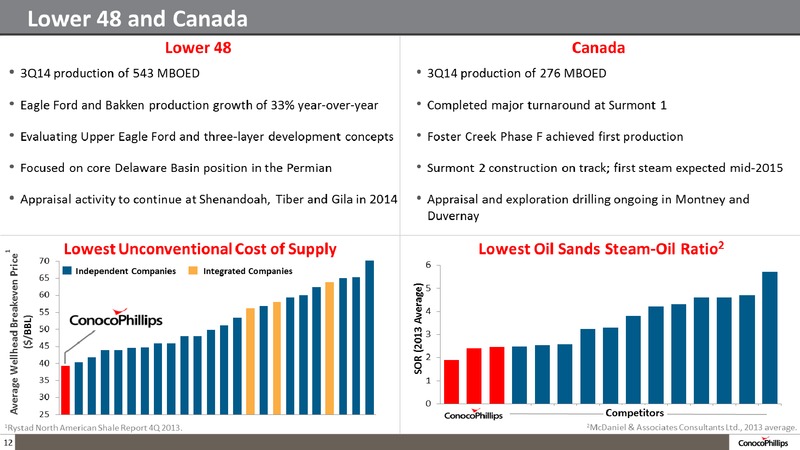 3Q14 CONFERENCE CALL – ConocoPhillips – slide 12