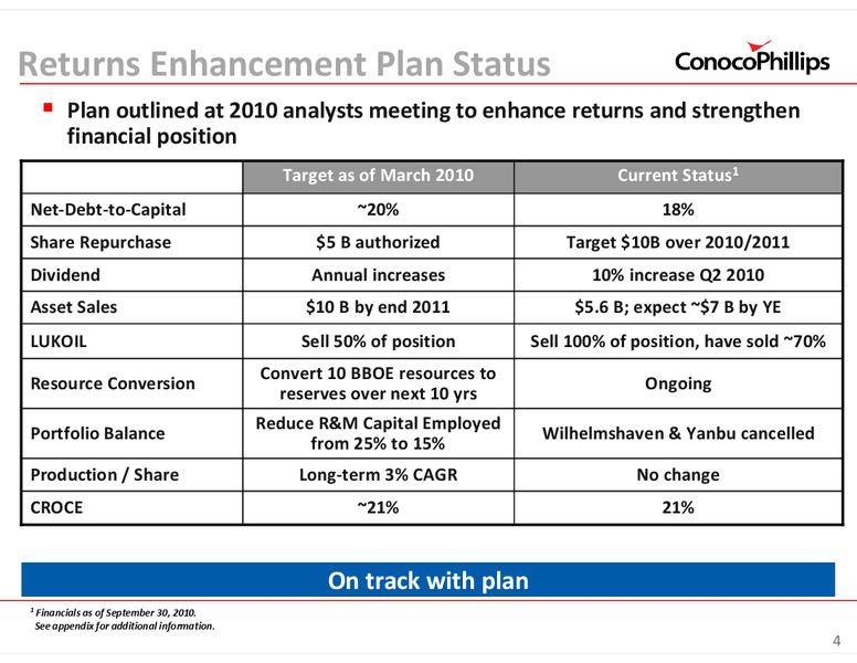 INVESTOR UPDATE – ConocoPhillips – slide 4