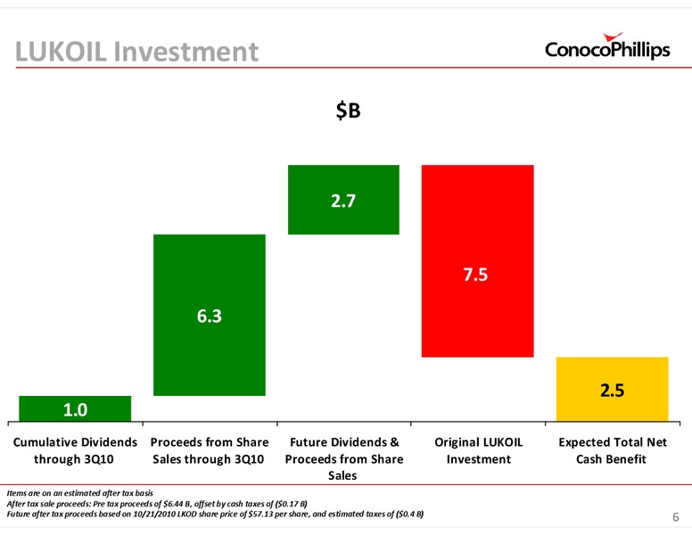 INVESTOR UPDATE – ConocoPhillips – slide 6