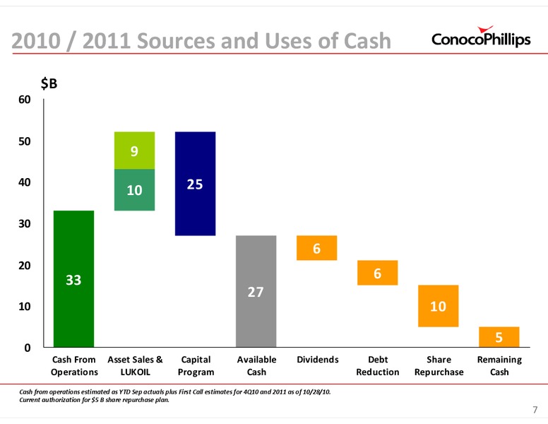 INVESTOR UPDATE – ConocoPhillips – slide 7