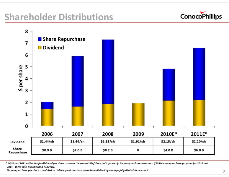 INVESTOR UPDATE – ConocoPhillips – slide 9