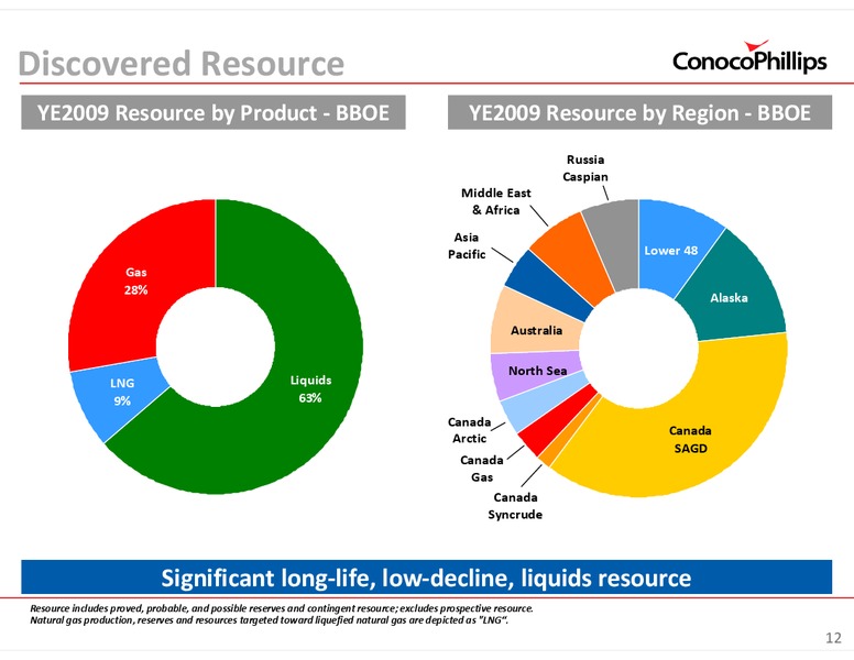 INVESTOR UPDATE – ConocoPhillips – slide 12