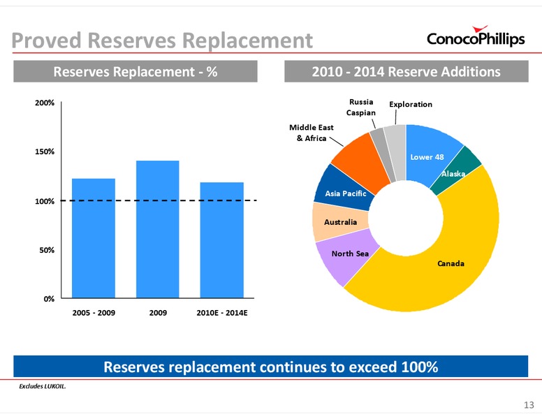 INVESTOR UPDATE – ConocoPhillips – slide 13