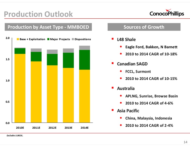 INVESTOR UPDATE – ConocoPhillips – slide 14