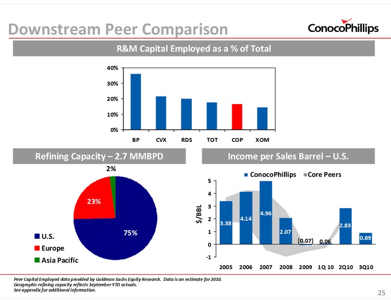 INVESTOR UPDATE – ConocoPhillips – slide 25