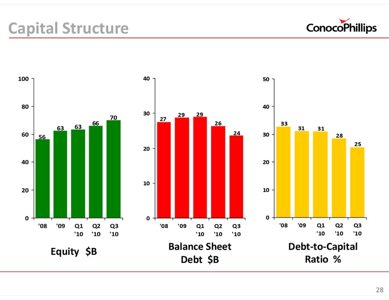 INVESTOR UPDATE – ConocoPhillips – slide 28