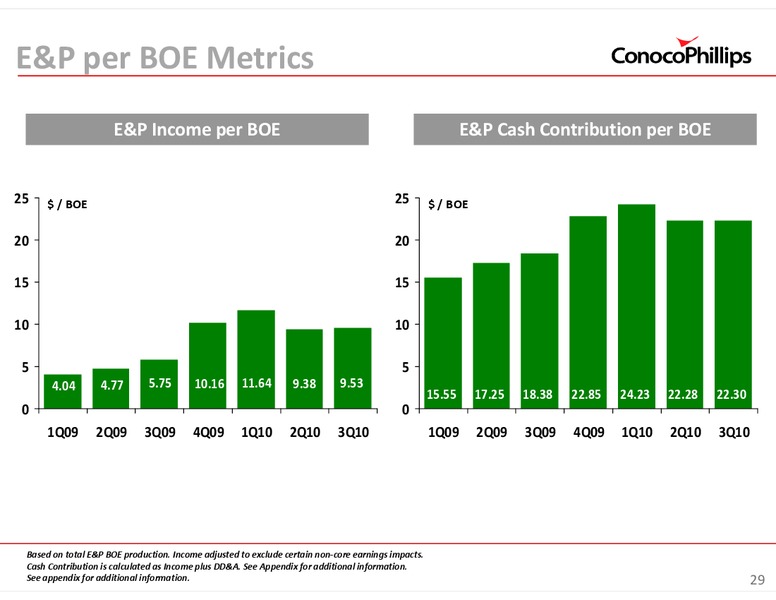 INVESTOR UPDATE – ConocoPhillips – slide 29