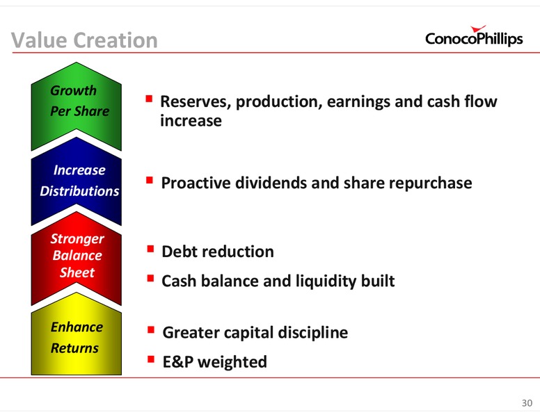 INVESTOR UPDATE – ConocoPhillips – slide 30