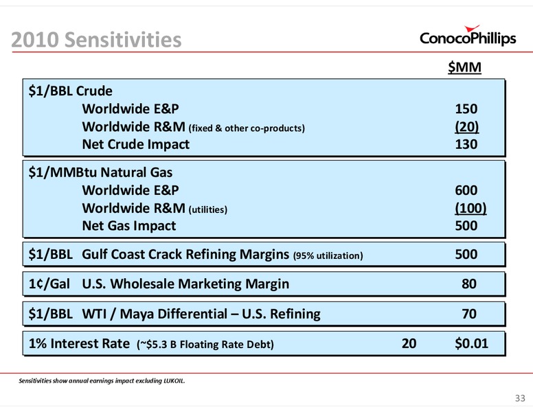INVESTOR UPDATE – ConocoPhillips – slide 33