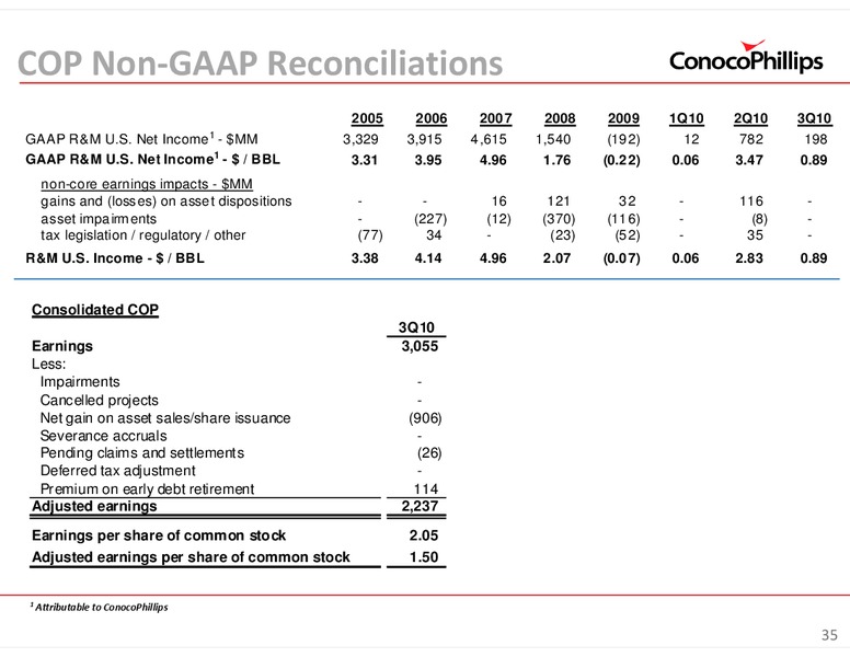 INVESTOR UPDATE – ConocoPhillips – slide 35