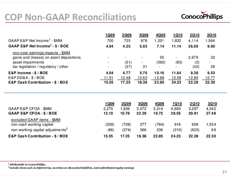 INVESTOR UPDATE – ConocoPhillips – slide 37