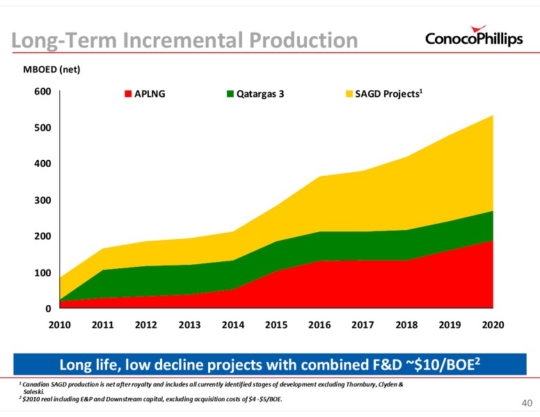 INVESTOR UPDATE – ConocoPhillips – slide 40