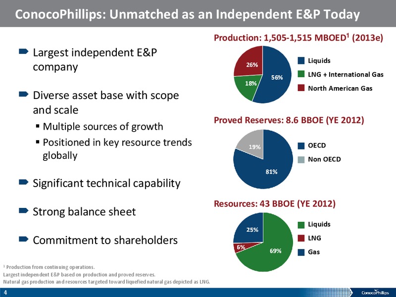 COMPANY OVERVIEW – ConocoPhillips – slide 3