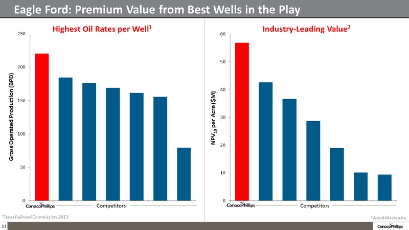 BAML 2014 CONFERENCE – ConocoPhillips – slide 10