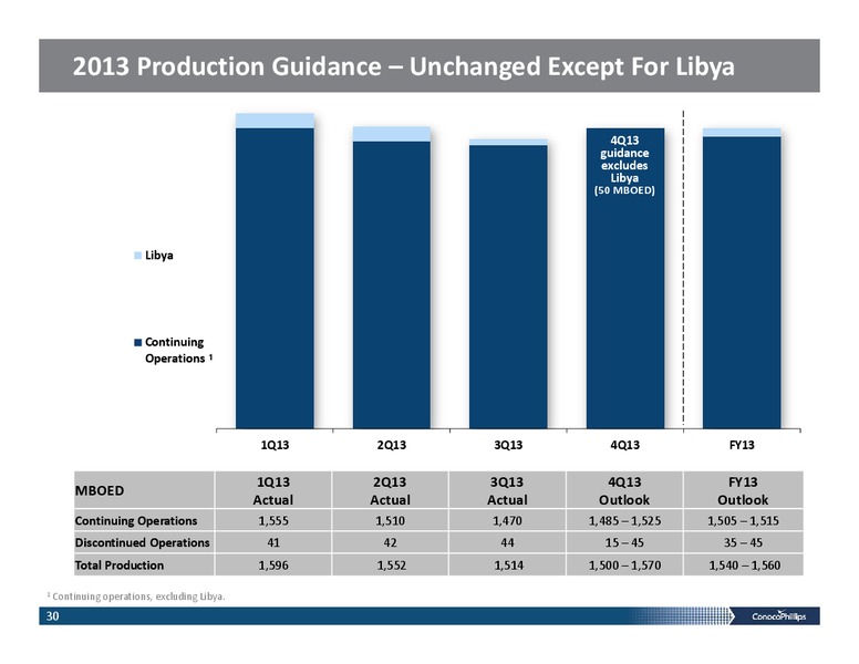 BAML GLOBAL ENERGY CONFERENCE – ConocoPhillips – slide 29