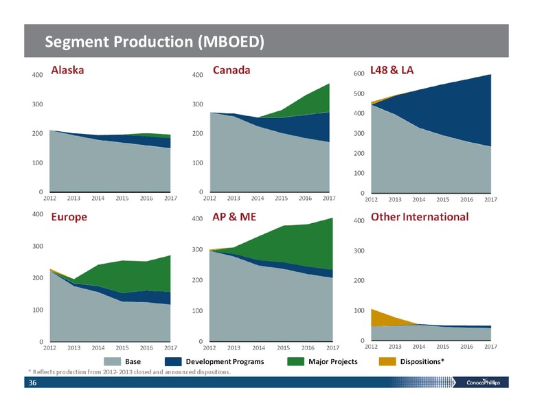 BAML GLOBAL ENERGY CONFERENCE – ConocoPhillips – slide 35