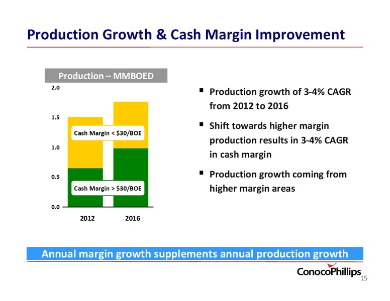 JEFFERIES GLOBAL ENERGY CONFERENCE – ConocoPhillips – slide 15