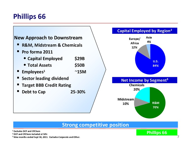 REPOSITIONING TO UNLOCK POTENTIAL – ConocoPhillips – slide 7