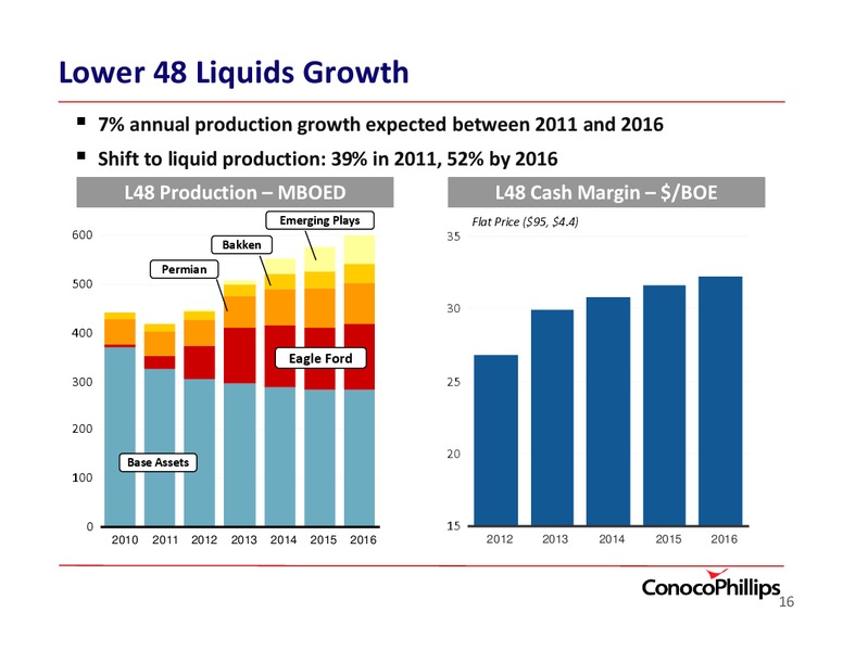 REPOSITIONING TO UNLOCK POTENTIAL – ConocoPhillips – slide 16