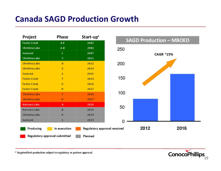 REPOSITIONING TO UNLOCK POTENTIAL – ConocoPhillips – slide 19