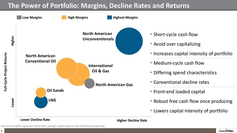 INVESTOR UPDATE – ConocoPhillips – slide 5