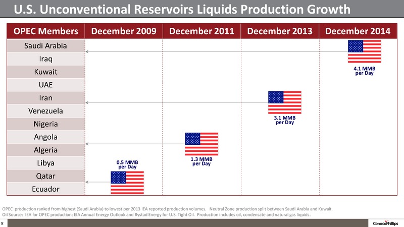 INVESTOR UPDATE – ConocoPhillips – slide 7