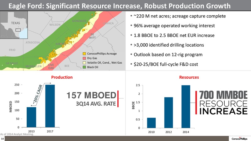 INVESTOR UPDATE – ConocoPhillips – slide 9