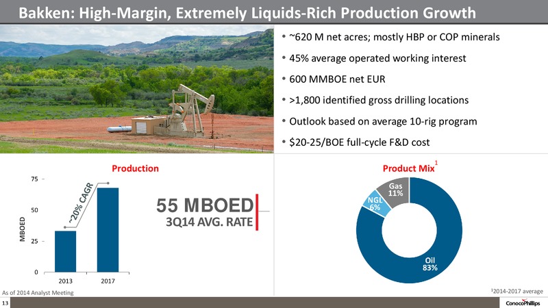 INVESTOR UPDATE – ConocoPhillips – slide 12