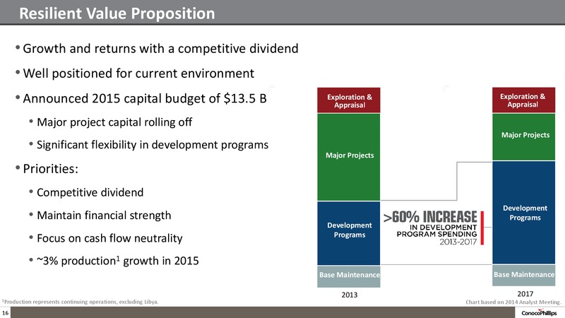 INVESTOR UPDATE – ConocoPhillips – slide 15