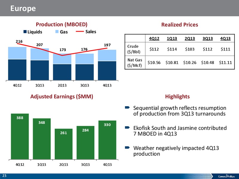Fourth Quarter 2013 – ConocoPhillips – slide 22