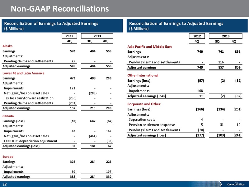 Fourth Quarter 2013 – ConocoPhillips – slide 27