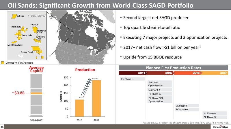 INVESTOR UPDATE – ConocoPhillips – slide 15