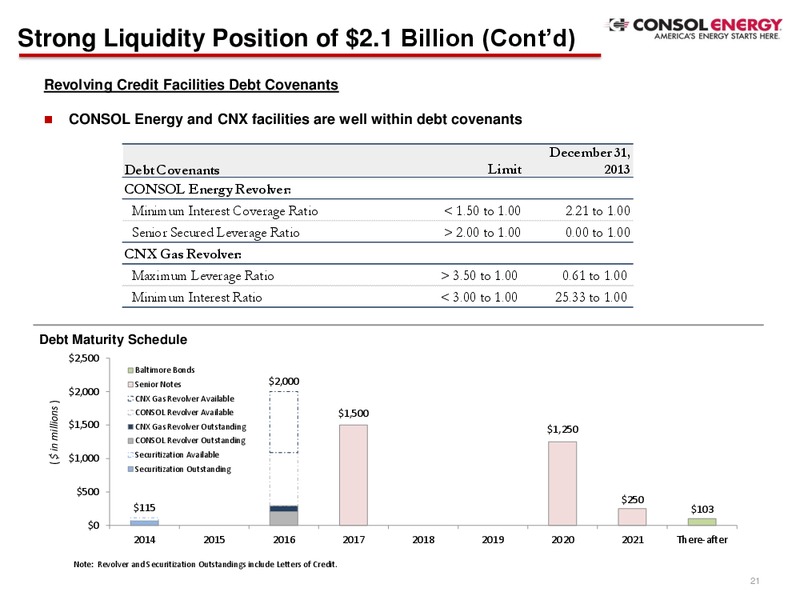 JP Morgan Global High Yield And Leveraged Finance Conference – Consol Energy Inc. – slide 20