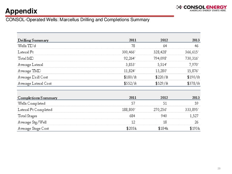 JP Morgan Global High Yield And Leveraged Finance Conference – Consol Energy Inc. – slide 28