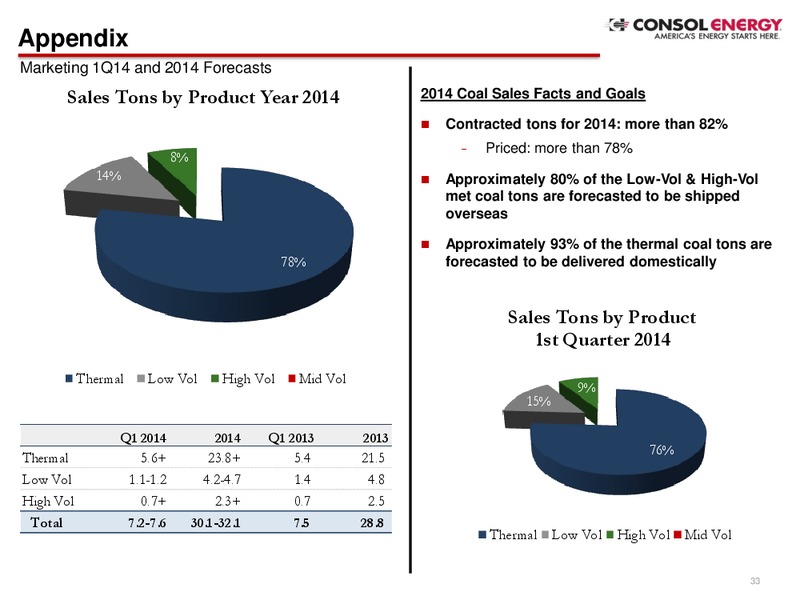 JP Morgan Global High Yield And Leveraged Finance Conference – Consol Energy Inc. – slide 32