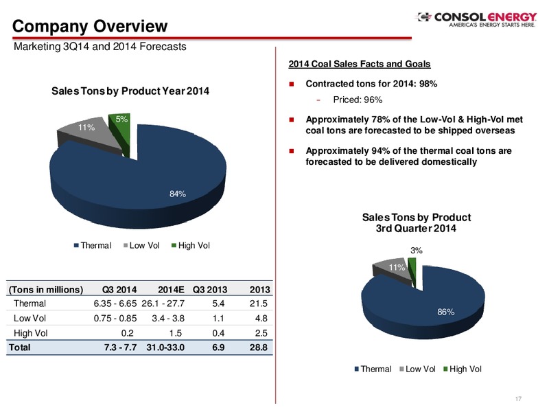 Company Presentation – Consol Energy Inc. – slide 15